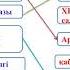 ІІІ тоқсан Қазақ тілі мен әдебиеті 6 сынып Арыстан бап кесенесі