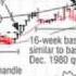 William J O Neil On When To Sell