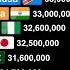 Top Largest Cities By Population 1700 2050