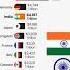 India Fourth Latest Economy Indian Economy World 5 Latest Economy Ujjwal Taliyan India