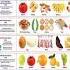 All Food Chart And Its Vitamins