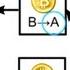 How Bitcoin Works Under The Hood