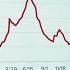 Oil Prices Up Gasoline Prices To Follow