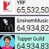 Topper Guild Passes EminemMusic In Subscribers One Is Doing Great Other Leaving Top 50 Mdm