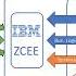 Using IBM Z OS Connect EE To Integrate And Orchestrate Terminal Oriented CICS Applications