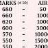 Neet 2025 Marks Vs RANKS Neet Neet2025 Cutoff Trending