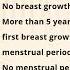 Delayed Puberty Kenthomeopathypowai Kenthomeopathyclinic Kentclinic Drkukrejakalani 8291492566