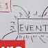 What Is Event Driven Architecture EDA Part 1