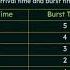 First Come First Served Scheduling Solved Problem 1
