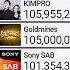 Goldmines Hits 105 Million Subscribers Not Doing That Great For A 100M Channel Right Mdm