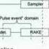 Impulse Based Ultra Wide Band UWB Radio Systems And Applications
