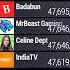 Celine Dept Passing MrBeast Gaming In Subscribers MrBeast Getting 3rd Channel To 50M Soon Mdm