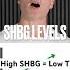 This Could Be Why Your Testosterone Isn T Working High SHBG Warning