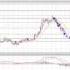 Technical Analysis Dubai Stock Market Emaar AND DFM Chart Index