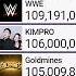 KIMPRO Hits 106 Million Subscribers Slowing Down To 100K Day But Still Joining Top 10 Soon Mdm