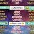 Zodiac Astrologysigns Astrology Zodiacsigns Cancer Capricorn Leo Libra Gemini Virgo
