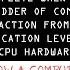 Computer Abstraction A Complete Walkthrough From App To Hardware Computer Science Principles