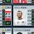 The Best Team Of Dream League Soccer 2018 Both Footed And Tallest Players Latest Team