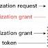OAuth 2 Explained In Simple Terms