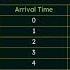 First Come First Served Scheduling Solved Problem 2