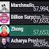 Zhong Passes Billion Surprise Toys In Subscribers Changing PfP Gaining 200K Day Now Mdm