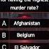 Which Country Has The Most Crimes In The World Quiz Trivia Geographyquiz