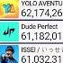 ISSEI Joins Top 50 By Passing Taylor Swift In Subscribers 1 3 Of Top 50 Is Creators Now Mdm