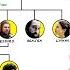 The Game Of Thrones Family Tree