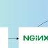 MetalLB And NGINX Ingress Setup External Access For Kubernetes Applications